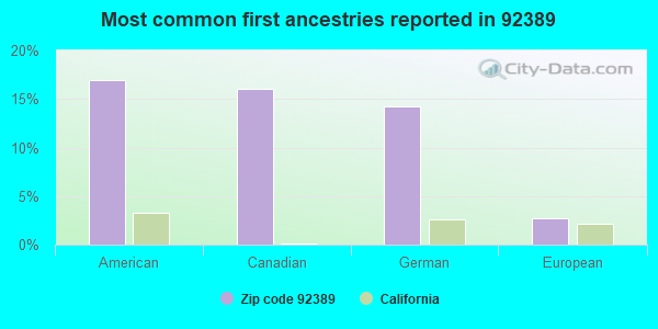 Most common first ancestries reported in 92389