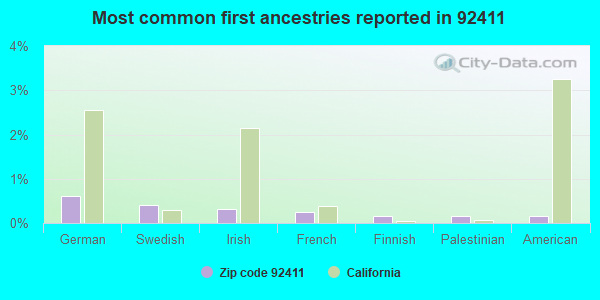 Most common first ancestries reported in 92411