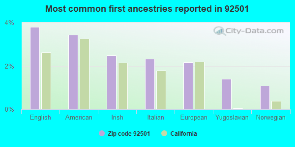 Most common first ancestries reported in 92501