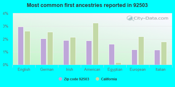 Most common first ancestries reported in 92503