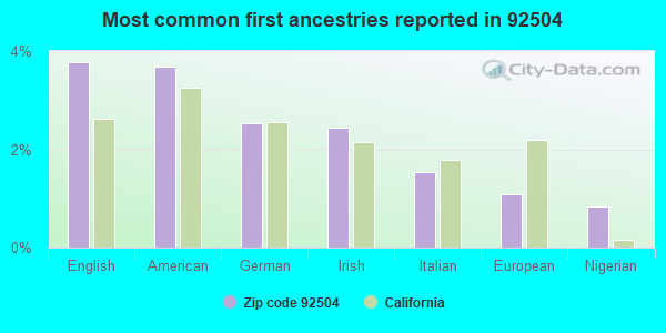 Most common first ancestries reported in 92504