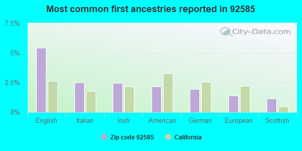 Most common first ancestries reported in 92585
