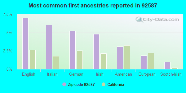 Most common first ancestries reported in 92587