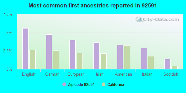 Most common first ancestries reported in 92591