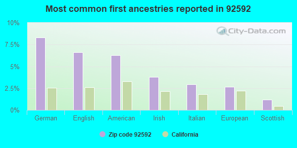 Most common first ancestries reported in 92592
