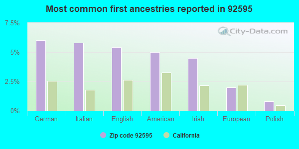 Most common first ancestries reported in 92595