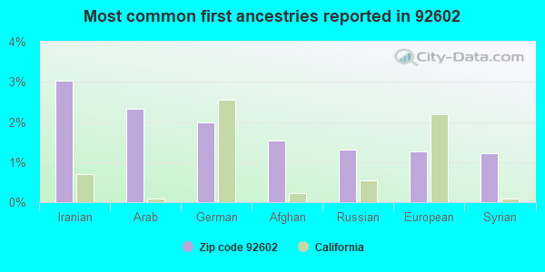 Most common first ancestries reported in 92602