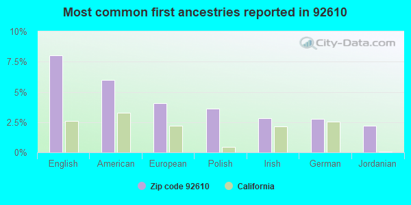 Most common first ancestries reported in 92610