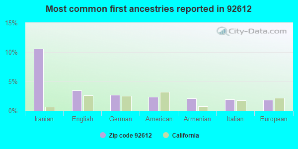 Most common first ancestries reported in 92612