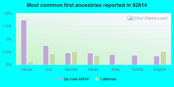 Most common first ancestries reported in 92614