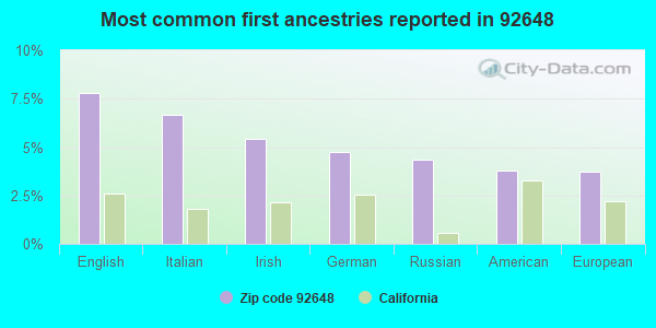 Most common first ancestries reported in 92648