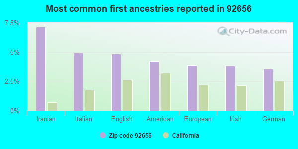 Most common first ancestries reported in 92656