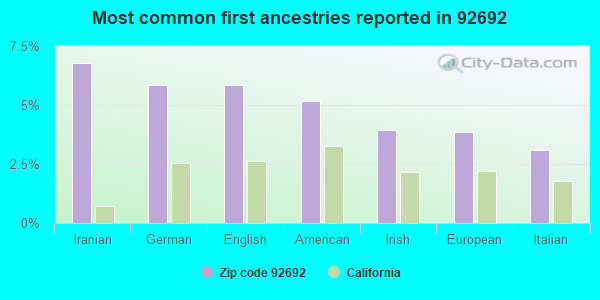 Most common first ancestries reported in 92692