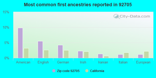 Most common first ancestries reported in 92705