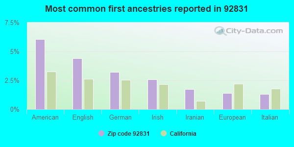 Most common first ancestries reported in 92831