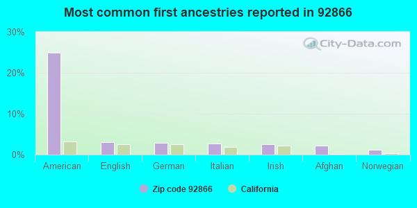 Most common first ancestries reported in 92866