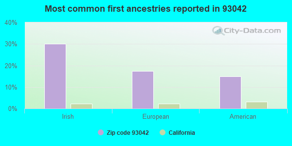 Most common first ancestries reported in 93042