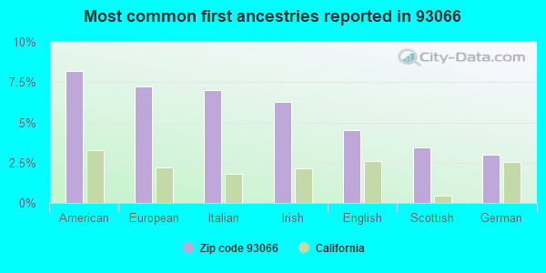 Most common first ancestries reported in 93066