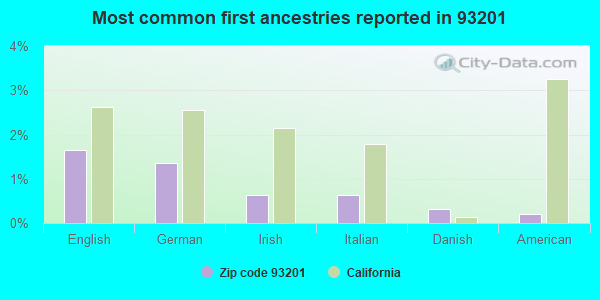 Most common first ancestries reported in 93201