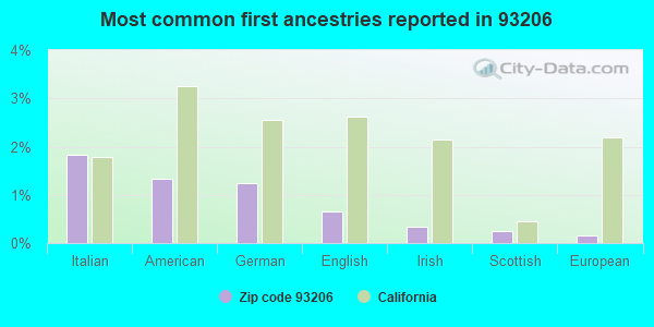 Most common first ancestries reported in 93206