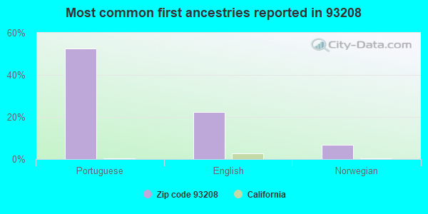 Most common first ancestries reported in 93208