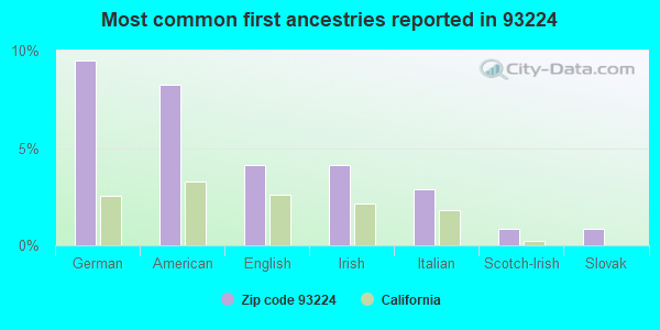 Most common first ancestries reported in 93224