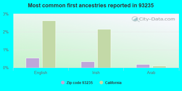 Most common first ancestries reported in 93235