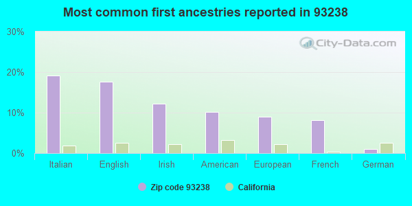 Most common first ancestries reported in 93238