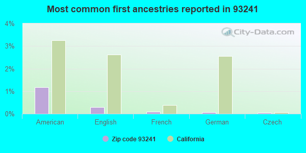 Most common first ancestries reported in 93241