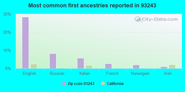 Most common first ancestries reported in 93243