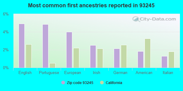 Most common first ancestries reported in 93245