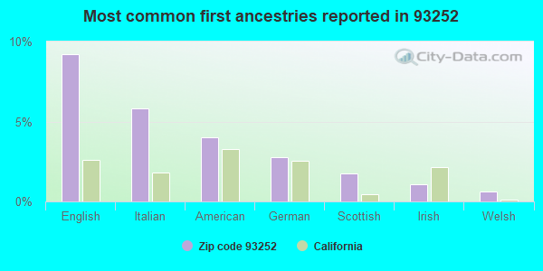 Most common first ancestries reported in 93252