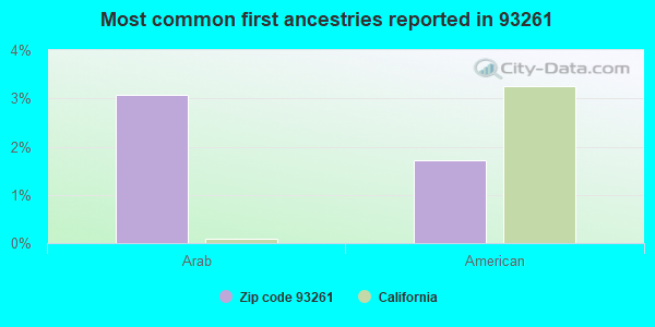 Most common first ancestries reported in 93261
