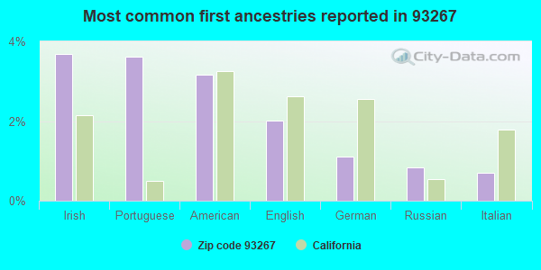 Most common first ancestries reported in 93267