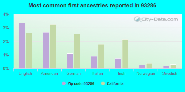 Most common first ancestries reported in 93286