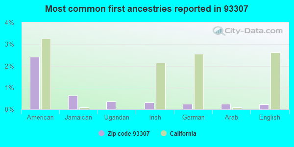 Most common first ancestries reported in 93307