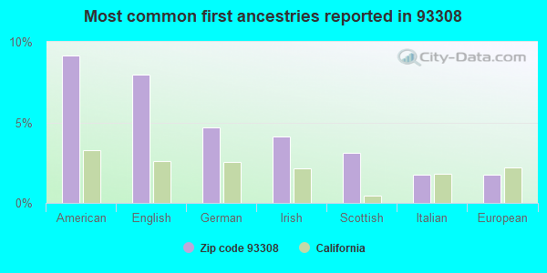 Most common first ancestries reported in 93308
