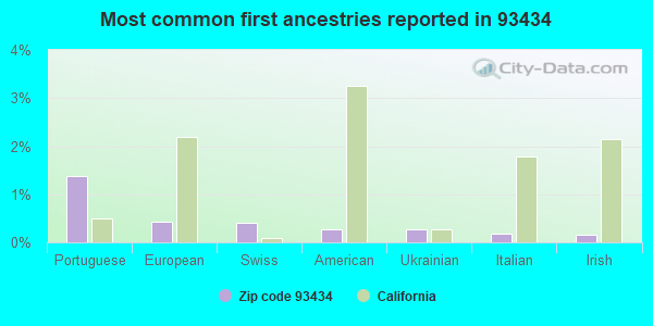 Most common first ancestries reported in 93434