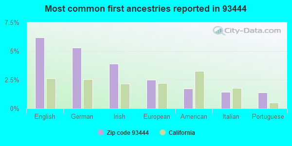 Most common first ancestries reported in 93444