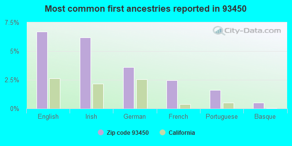 Most common first ancestries reported in 93450