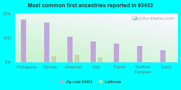 Most common first ancestries reported in 93453