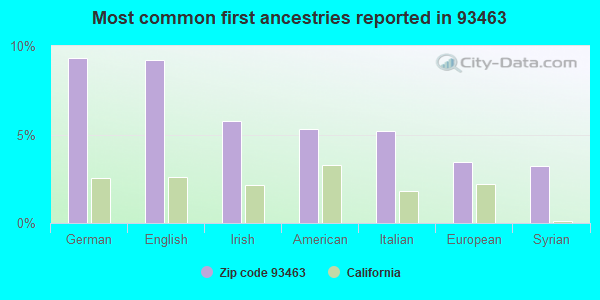 Most common first ancestries reported in 93463