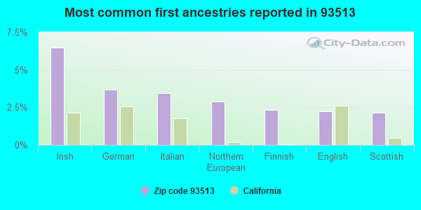 Most common first ancestries reported in 93513