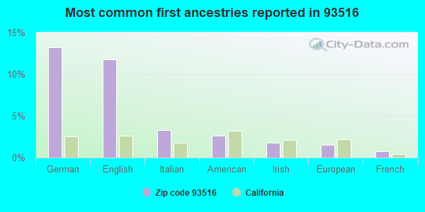 Most common first ancestries reported in 93516