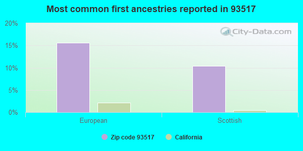 Most common first ancestries reported in 93517