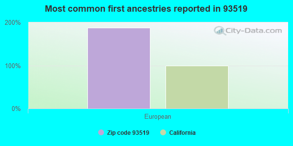 Most common first ancestries reported in 93519