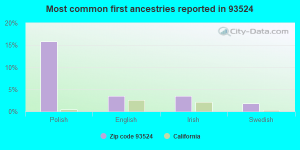 Most common first ancestries reported in 93524