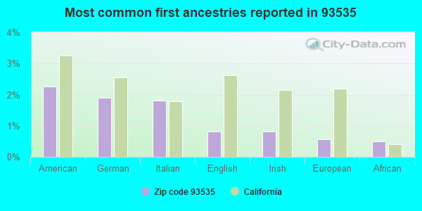 Most common first ancestries reported in 93535