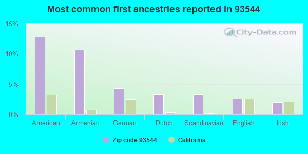 Most common first ancestries reported in 93544