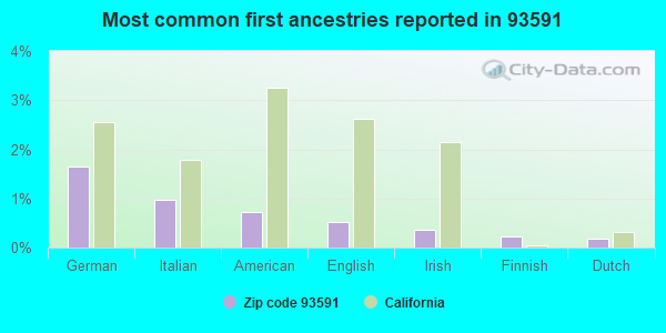 Most common first ancestries reported in 93591
